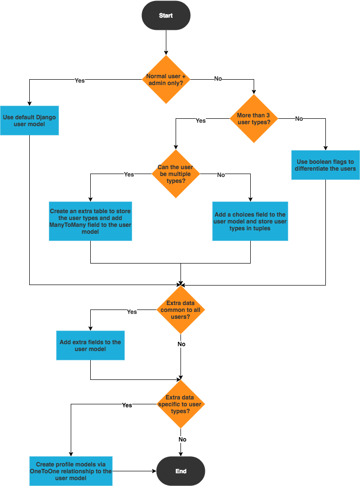 User Types Flowchart