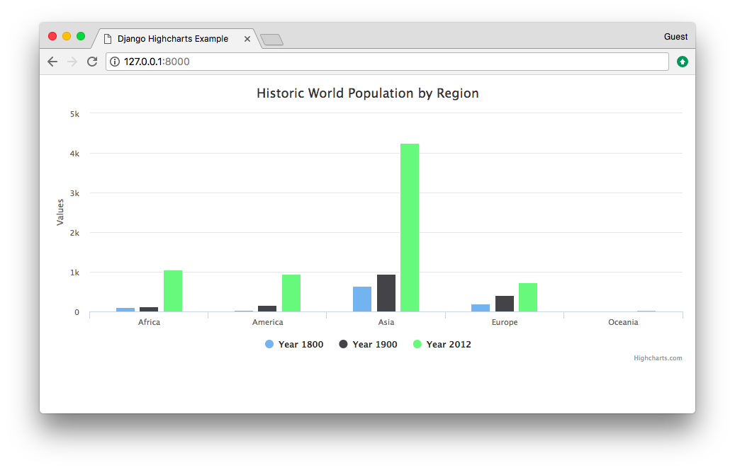 How to Integrate Highcharts.js with Django