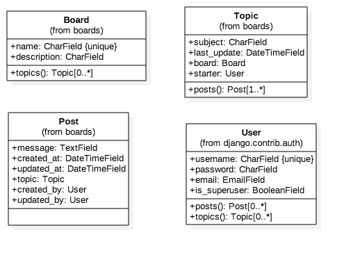 Atribut Class Diagram