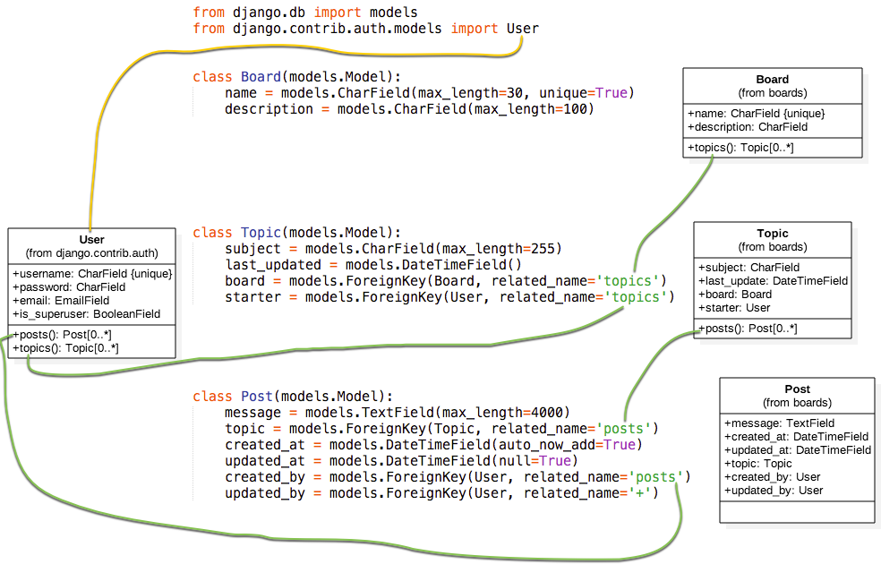 Class Diagram Models Definition