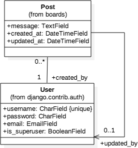 Class Diagram Post and User Association