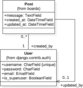 Posting Diagram Kelas dan Asosiasi Pengguna