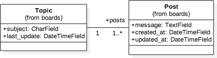 Class Diagram Topic and Post Association