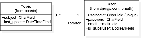 Class Diagram Topic and User Association