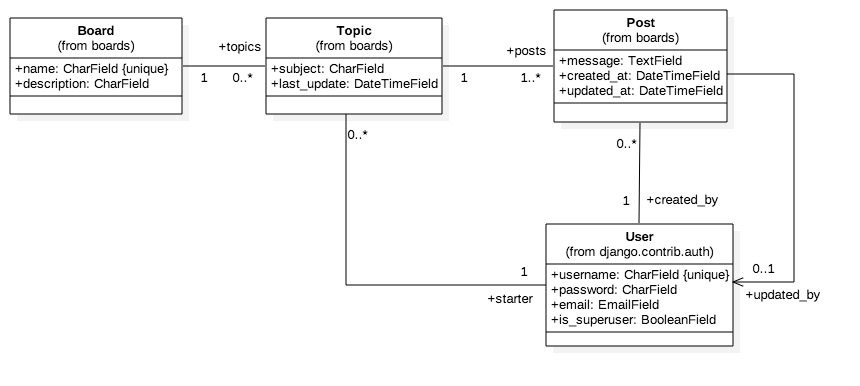 Class Diagram