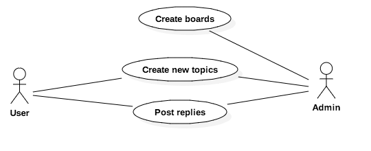 Gunakan diagram kasus